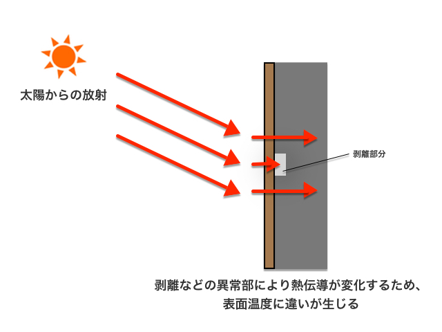 健全部と欠陥部では熱伝導率が異なる為、日射や外気温の変化により、表面温度に差が生じる→△T